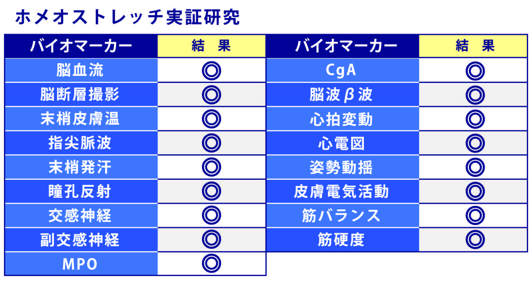 ホメオストレッチ 実証研究 ストレスケアカウンセラー 一般社団法人 日本ストレスケアカウンセラー協会